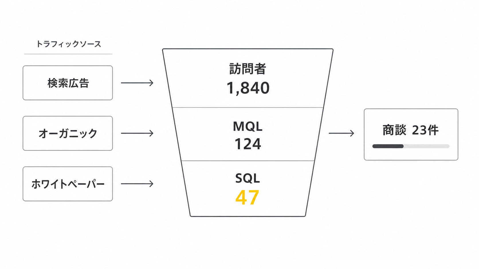 「商談数・リード質ともに過去最高を更新」BtoB SaaS企業が挑んだリード獲得体制の再構築