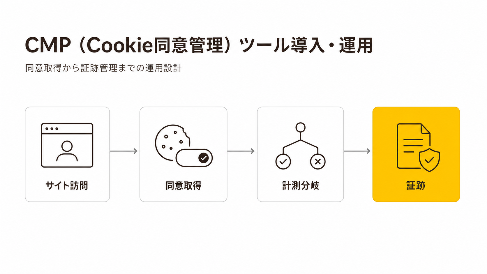 CMP導入・運用支援｜月曜日のトラ