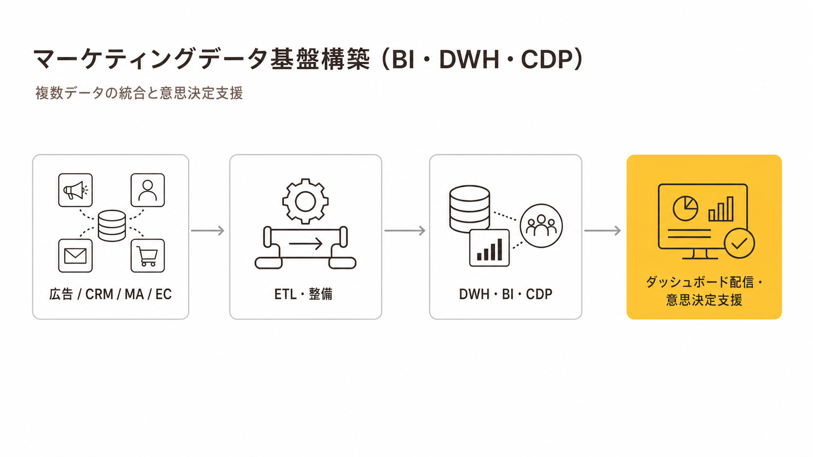 マーケティングデータ基盤構築支援｜月曜日のトラ