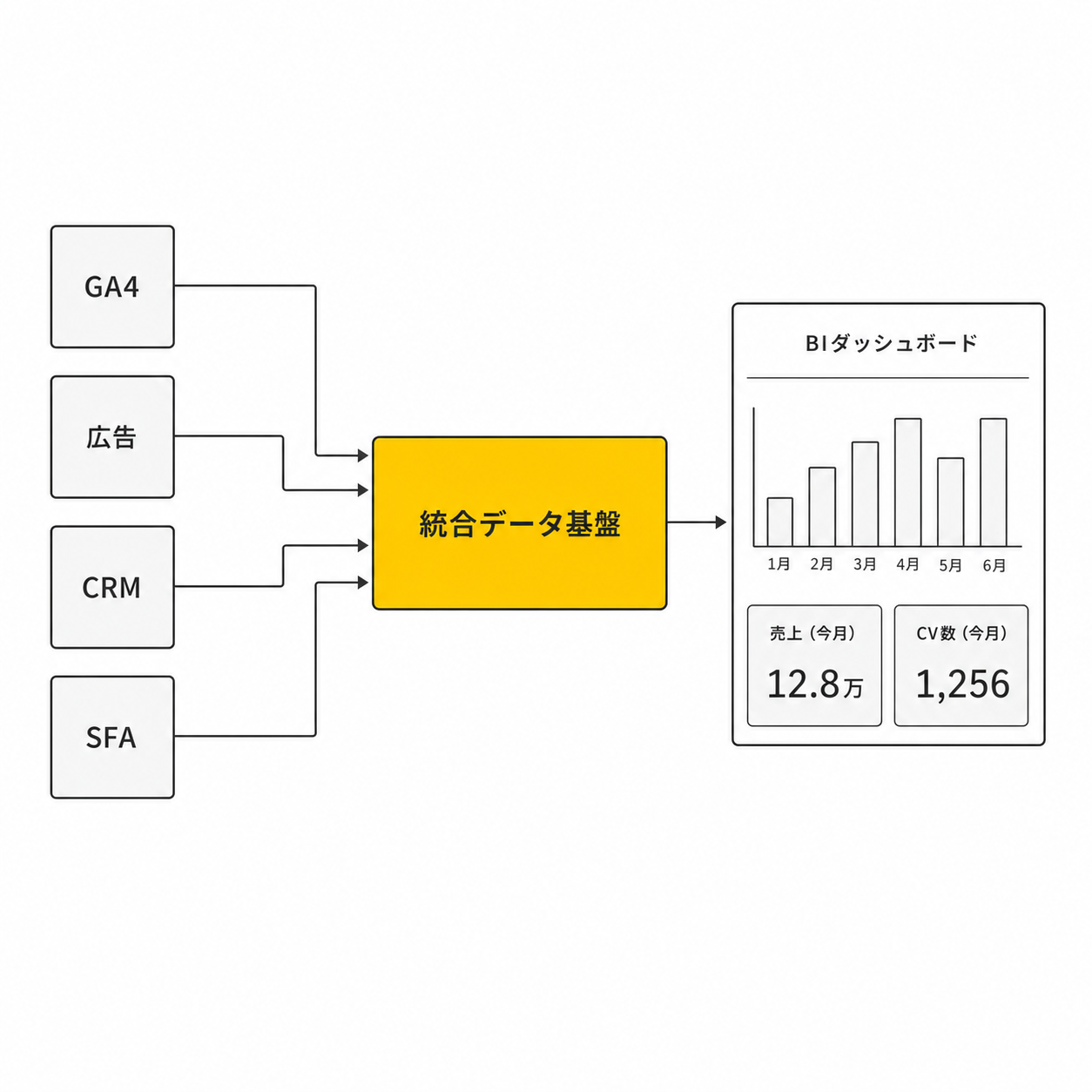 マーケティングデータ基盤構築（BI・DWH・CDP）